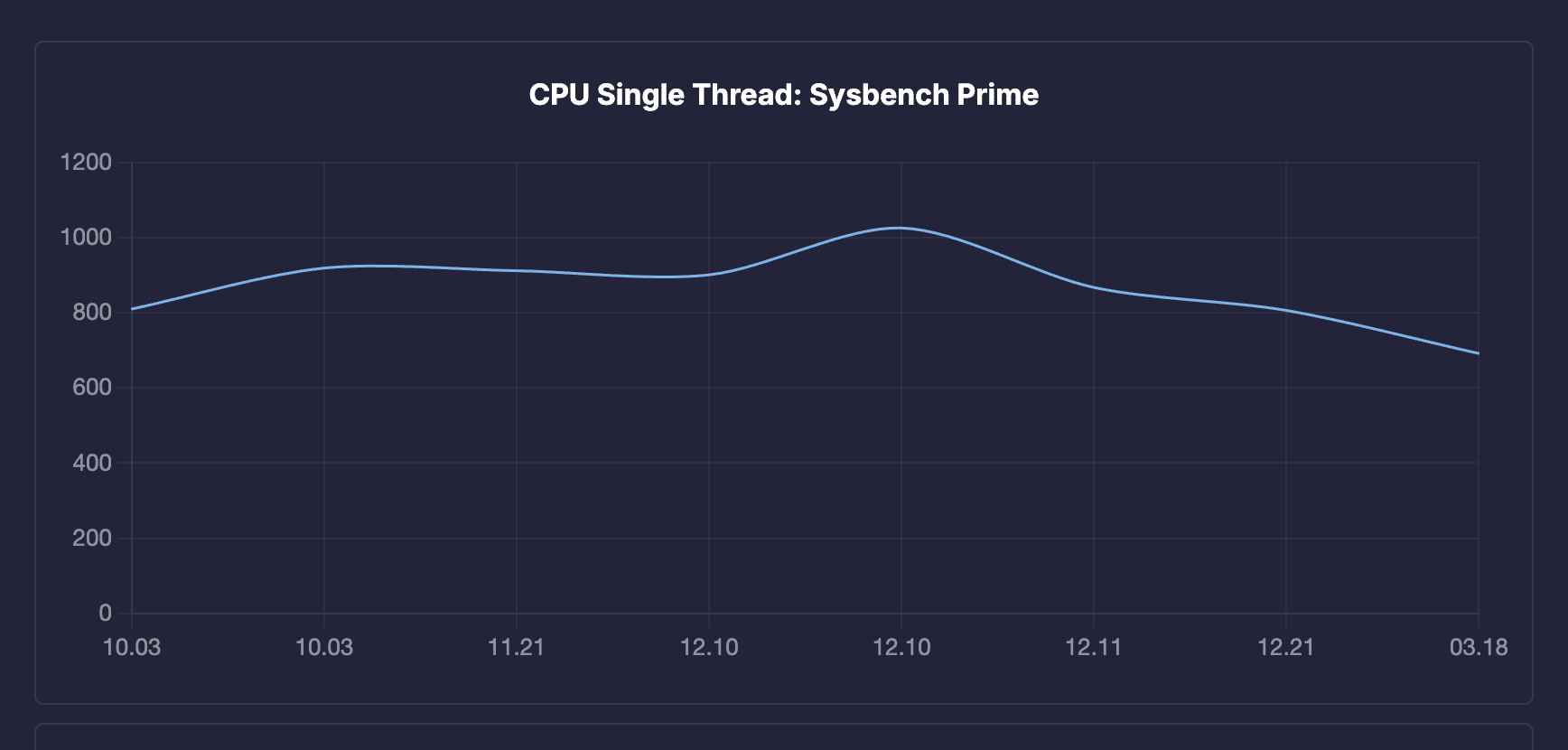 Benchmarks History